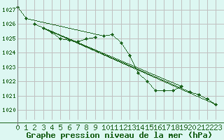 Courbe de la pression atmosphrique pour Gibraltar (UK)