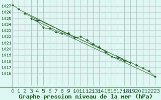 Courbe de la pression atmosphrique pour Le Touquet (62)