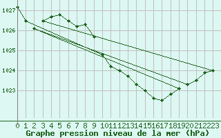 Courbe de la pression atmosphrique pour Capel Curig