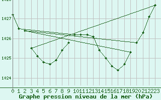 Courbe de la pression atmosphrique pour Aniane (34)