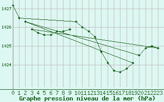 Courbe de la pression atmosphrique pour Goulles - Bagnard (19)