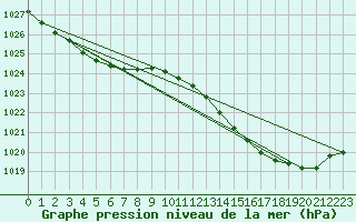 Courbe de la pression atmosphrique pour Biscarrosse (40)