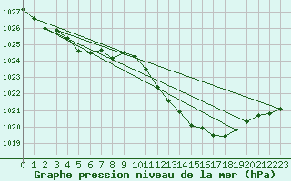Courbe de la pression atmosphrique pour Saint-Girons (09)