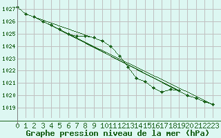 Courbe de la pression atmosphrique pour Coulommes-et-Marqueny (08)