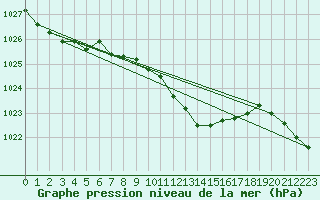 Courbe de la pression atmosphrique pour Saint-Yrieix-le-Djalat (19)