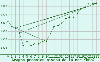 Courbe de la pression atmosphrique pour Suolovuopmi Lulit