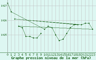Courbe de la pression atmosphrique pour Albert-Bray (80)