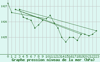 Courbe de la pression atmosphrique pour Dijon / Longvic (21)