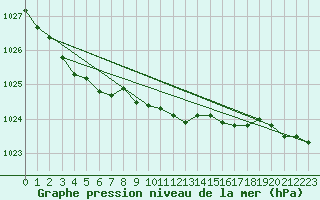 Courbe de la pression atmosphrique pour Boltenhagen