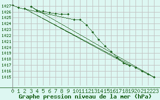 Courbe de la pression atmosphrique pour Orlans (45)