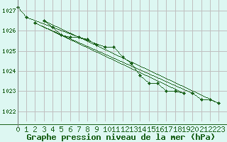 Courbe de la pression atmosphrique pour Lobbes (Be)