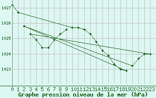 Courbe de la pression atmosphrique pour Ballina Byron