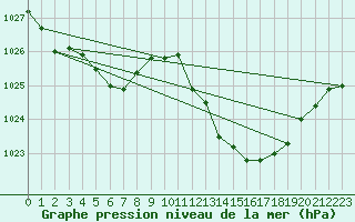 Courbe de la pression atmosphrique pour Pomrols (34)