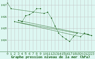 Courbe de la pression atmosphrique pour Calvi (2B)