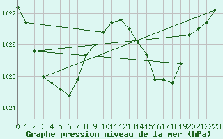 Courbe de la pression atmosphrique pour Oakey Aerodrome