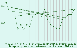 Courbe de la pression atmosphrique pour Nantes (44)