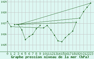 Courbe de la pression atmosphrique pour Gap-Sud (05)