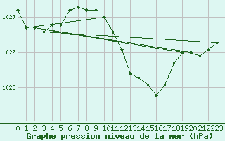 Courbe de la pression atmosphrique pour Baruth