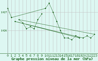 Courbe de la pression atmosphrique pour Bordeaux (33)