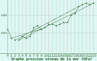 Courbe de la pression atmosphrique pour Bad Salzuflen