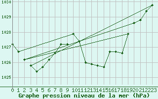 Courbe de la pression atmosphrique pour Morn de la Frontera
