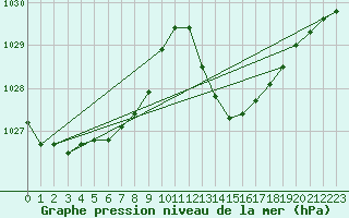 Courbe de la pression atmosphrique pour La Poblachuela (Esp)