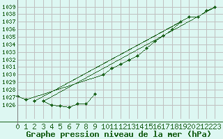 Courbe de la pression atmosphrique pour Chivres (Be)