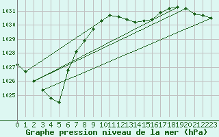 Courbe de la pression atmosphrique pour Coimbra / Cernache