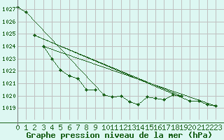 Courbe de la pression atmosphrique pour Terschelling Hoorn