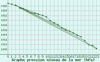 Courbe de la pression atmosphrique pour Luka
