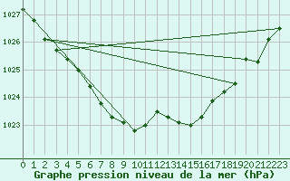 Courbe de la pression atmosphrique pour Le Talut - Belle-Ile (56)