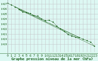 Courbe de la pression atmosphrique pour Andau