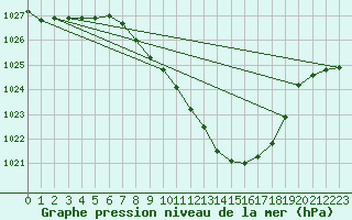 Courbe de la pression atmosphrique pour Gsgen