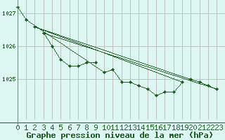 Courbe de la pression atmosphrique pour Emden-Koenigspolder