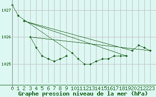 Courbe de la pression atmosphrique pour Arvika