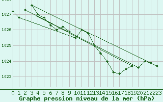 Courbe de la pression atmosphrique pour Brion (38)