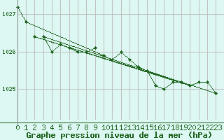 Courbe de la pression atmosphrique pour Loftus Samos