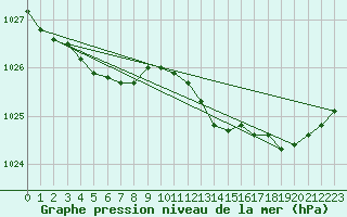 Courbe de la pression atmosphrique pour Cap Corse (2B)