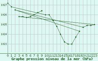 Courbe de la pression atmosphrique pour Aniane (34)