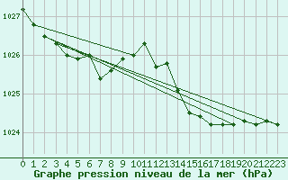 Courbe de la pression atmosphrique pour Laval (53)
