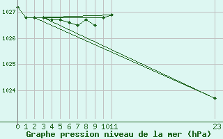 Courbe de la pression atmosphrique pour Villarzel (Sw)