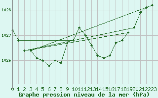 Courbe de la pression atmosphrique pour Coulommes-et-Marqueny (08)