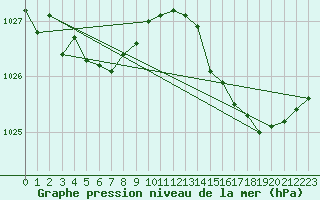 Courbe de la pression atmosphrique pour Ile d