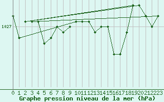 Courbe de la pression atmosphrique pour Lobbes (Be)