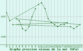 Courbe de la pression atmosphrique pour Haegen (67)