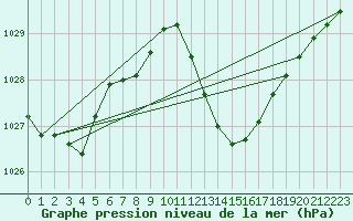 Courbe de la pression atmosphrique pour Madrid / Retiro (Esp)