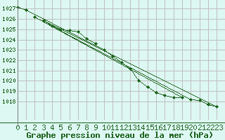 Courbe de la pression atmosphrique pour Geilenkirchen