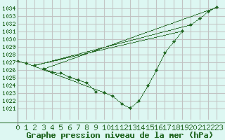 Courbe de la pression atmosphrique pour Hoherodskopf-Vogelsberg