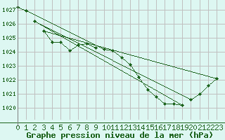 Courbe de la pression atmosphrique pour Nmes - Garons (30)