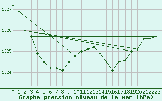 Courbe de la pression atmosphrique pour Hestrud (59)